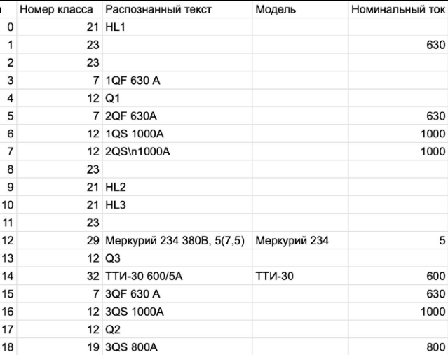 Таблица распознанных данных